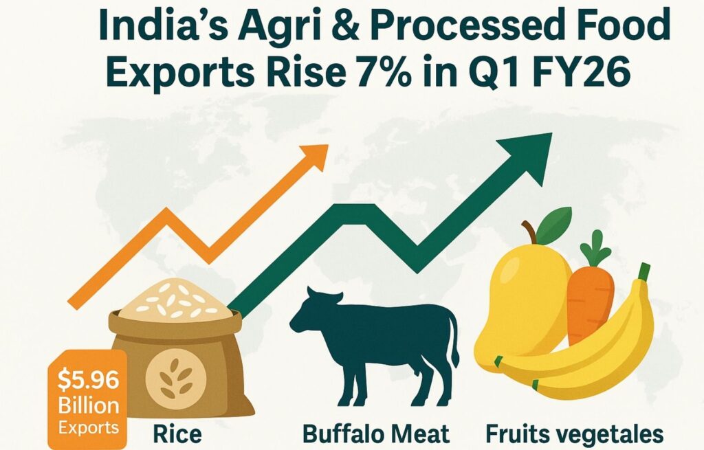 Infographic showing India’s 7% rise in agri and processed food exports to $5.96 billion in Q1 FY26 with rice, buffalo meat, and fresh produce icons.
