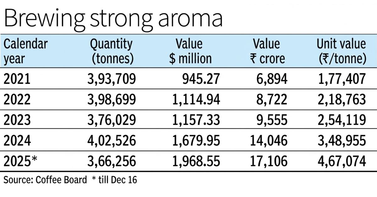 India coffee export value and volume trend from 2021 to 2025